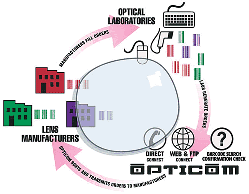 The Opticom System